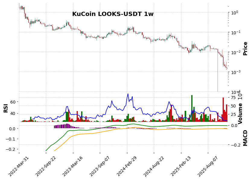 KuCoin timeframe 1w LOOKS-USDT (RSI, MACD)