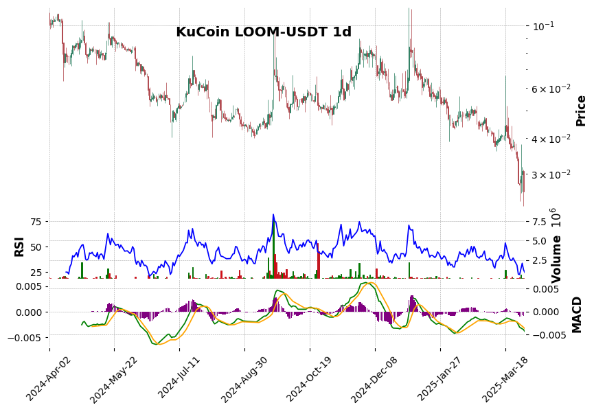 KuCoin timeframe 1d LOOM-USDT (RSI, MACD)