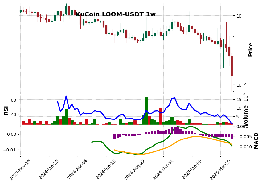 KuCoin timeframe 1w LOOM-USDT (RSI, MACD)