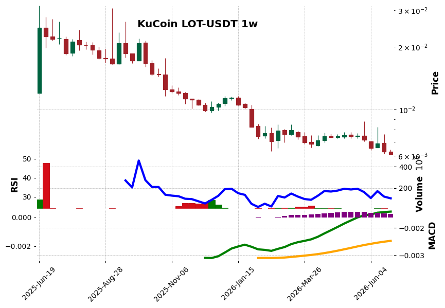 KuCoin timeframe 1w LOT-USDT (RSI, MACD)