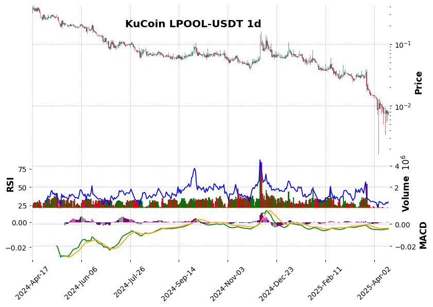 KuCoin timeframe 1d LPOOL-USDT (RSI, MACD)