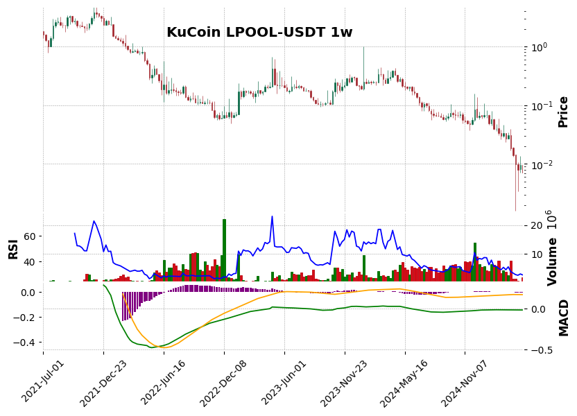 KuCoin timeframe 1w LPOOL-USDT (RSI, MACD)