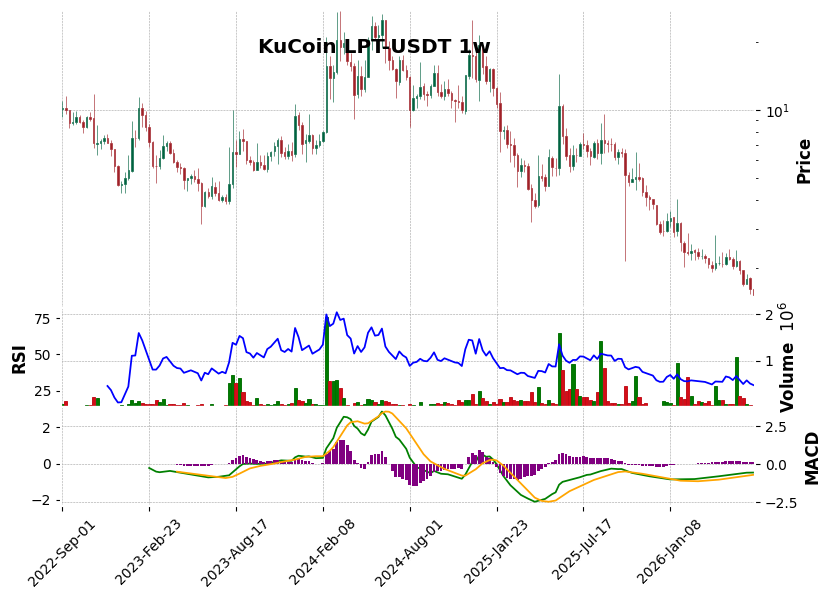 KuCoin timeframe 1w LPT-USDT (RSI, MACD)