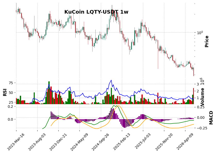 KuCoin timeframe 1w LQTY-USDT (RSI, MACD)