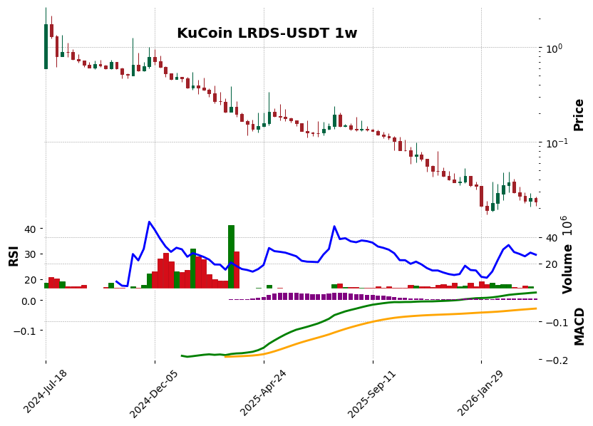 KuCoin timeframe 1w LRDS-USDT (RSI, MACD)