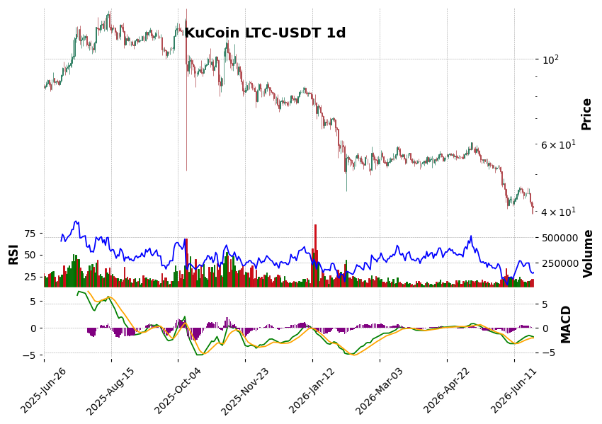 KuCoin timeframe 1d LTC-USDT (RSI, MACD)