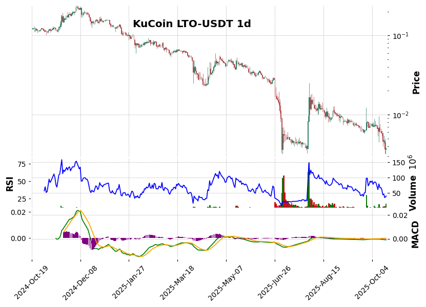 KuCoin timeframe 1d LTO-USDT (RSI, MACD)