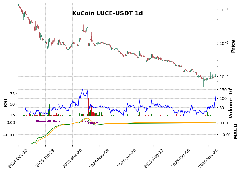 KuCoin timeframe 1d LUCE-USDT (RSI, MACD)