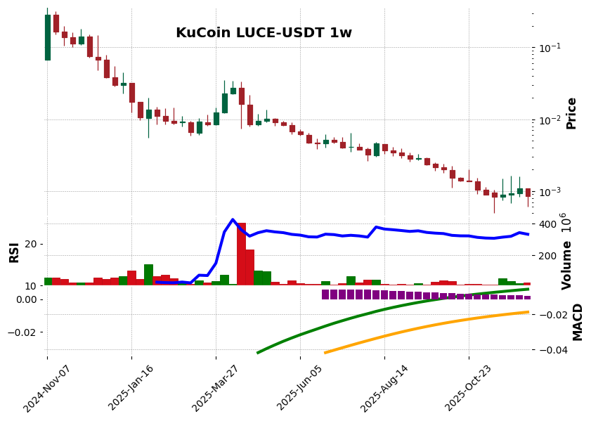 KuCoin timeframe 1w LUCE-USDT (RSI, MACD)