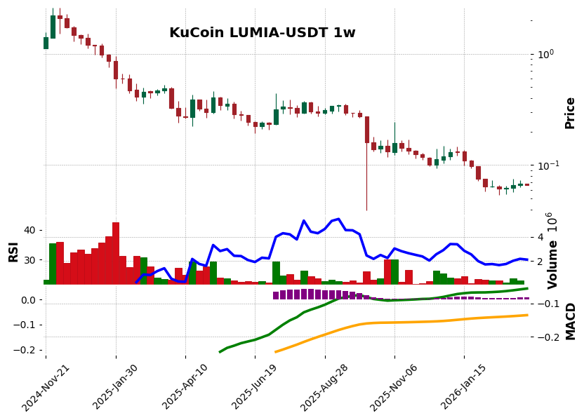 KuCoin timeframe 1w LUMIA-USDT (RSI, MACD)