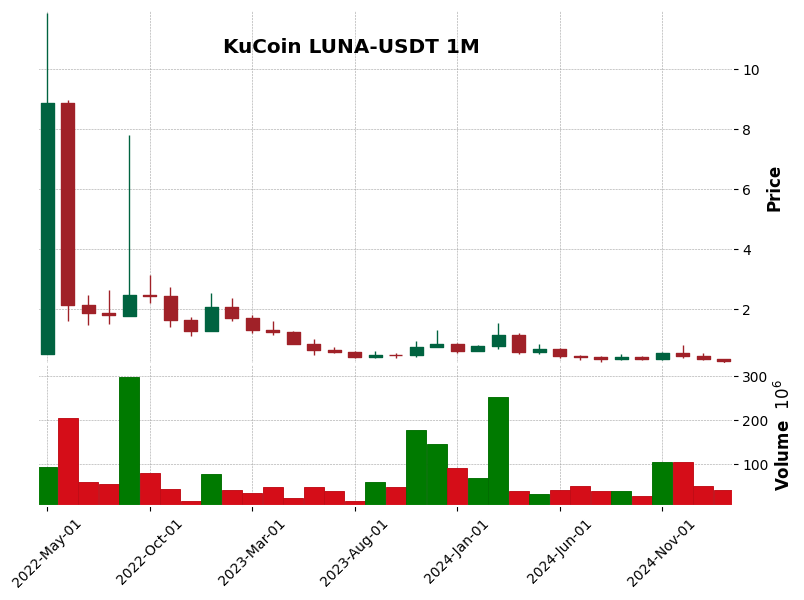 LUNA-USDT
