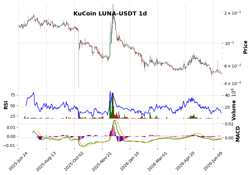 KuCoin timeframe 1d LUNA-USDT (RSI, MACD)