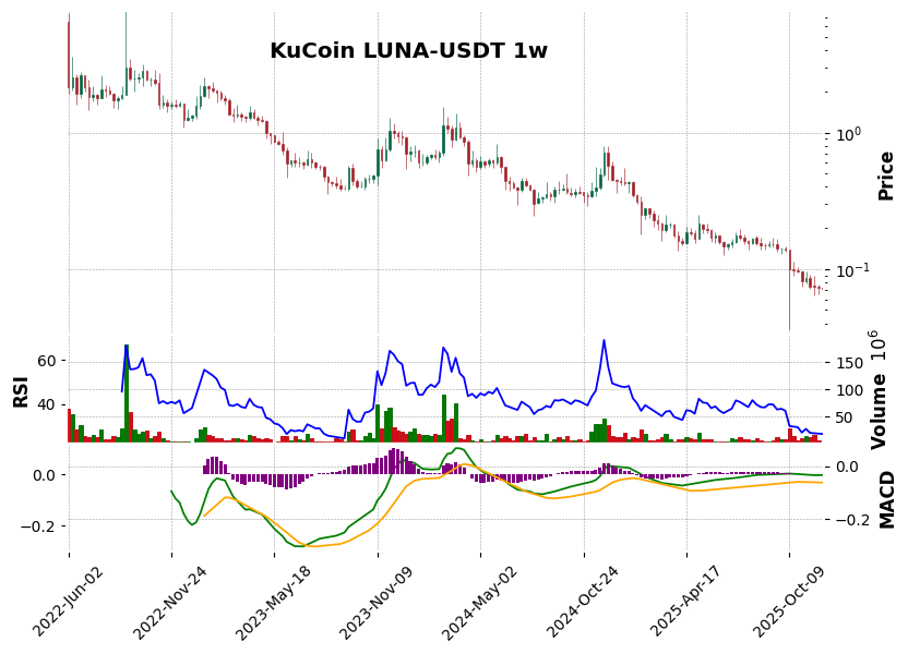 KuCoin timeframe 1w LUNA-USDT (RSI, MACD)