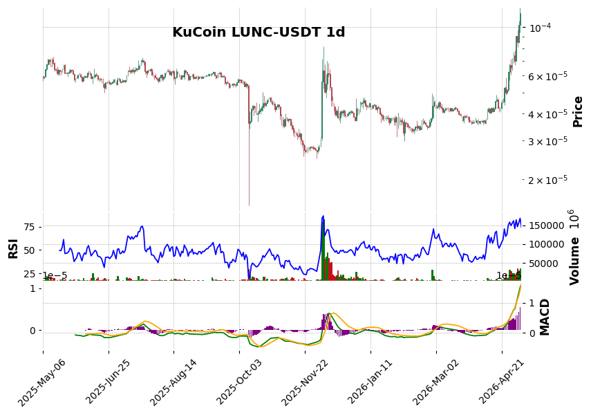 KuCoin timeframe 1d LUNC-USDT (RSI, MACD)