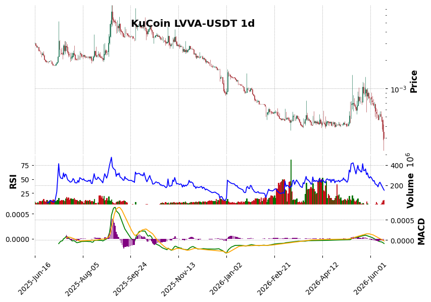KuCoin timeframe 1d LVVA-USDT (RSI, MACD)