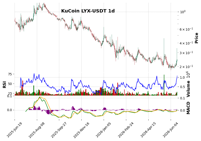 KuCoin timeframe 1d LYX-USDT (RSI, MACD)