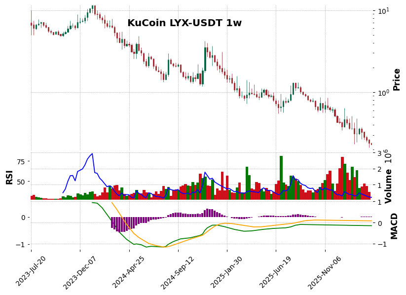 KuCoin timeframe 1w LYX-USDT (RSI, MACD)