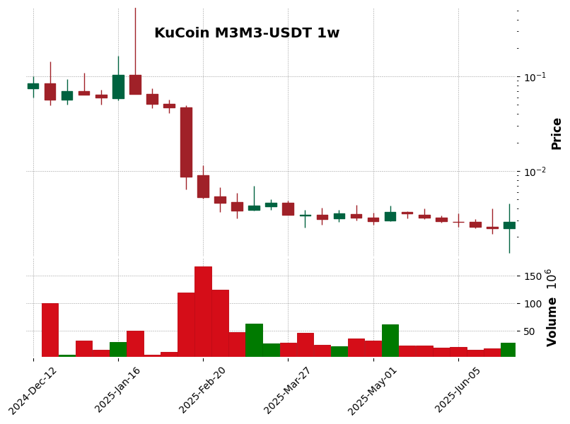 KuCoin timeframe 1w M3M3-USDT (RSI, MACD)