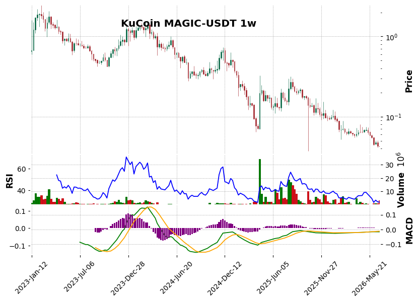 KuCoin timeframe 1w MAGIC-USDT (RSI, MACD)