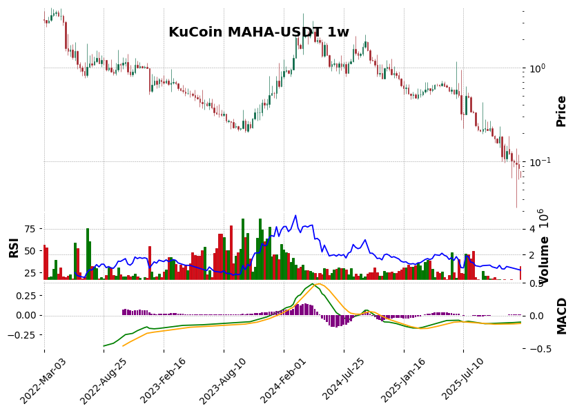 KuCoin timeframe 1w MAHA-USDT (RSI, MACD)