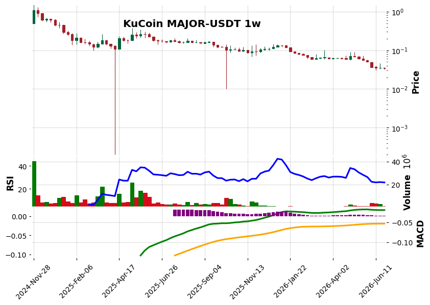 KuCoin timeframe 1w MAJOR-USDT (RSI, MACD)