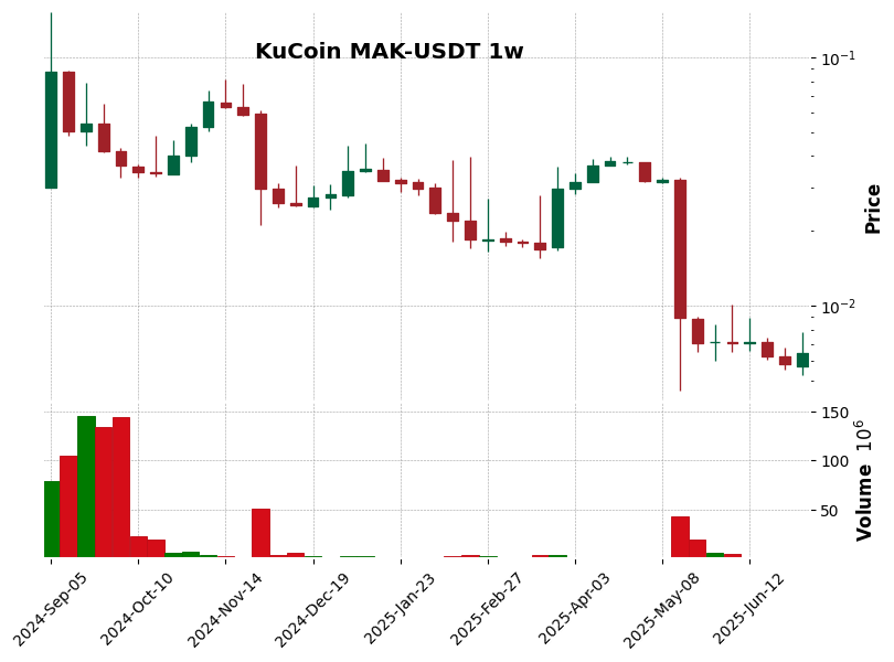 KuCoin timeframe 1w MAK-USDT (RSI, MACD)