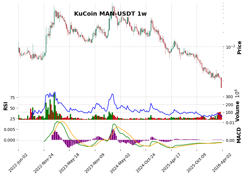KuCoin timeframe 1w MAN-USDT (RSI, MACD)