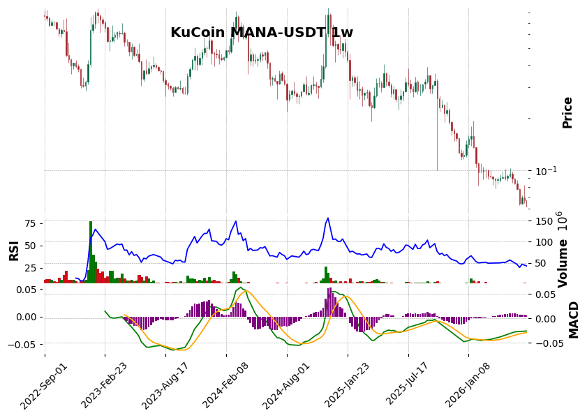 KuCoin timeframe 1w MANA-USDT (RSI, MACD)