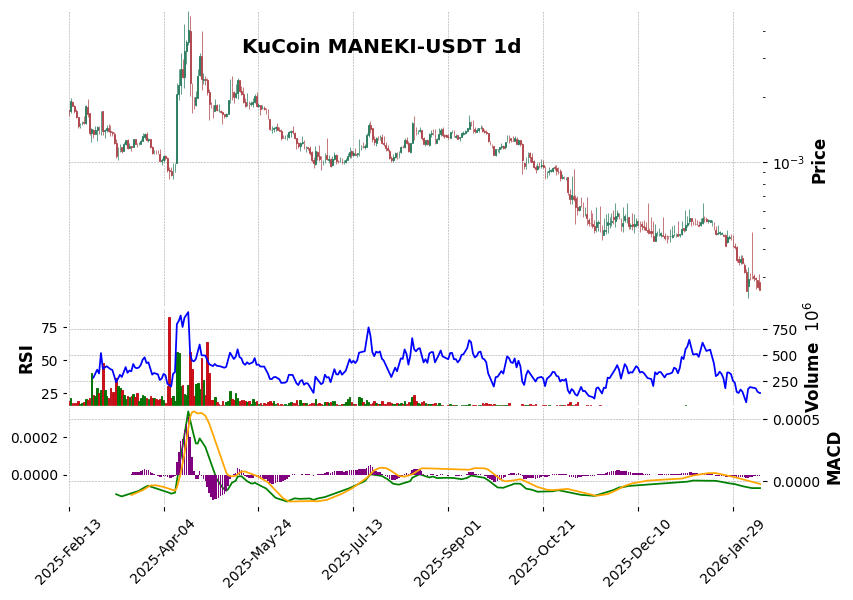 KuCoin timeframe 1d MANEKI-USDT (RSI, MACD)