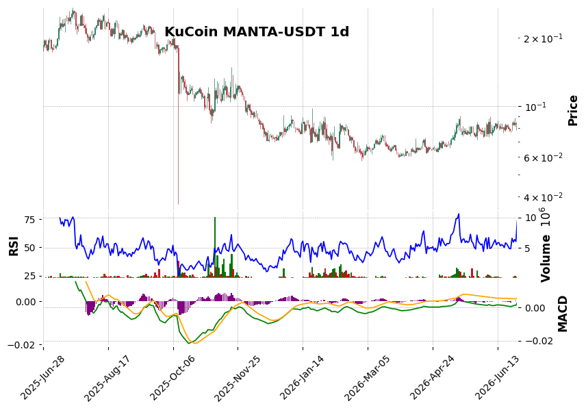 KuCoin timeframe 1d MANTA-USDT (RSI, MACD)