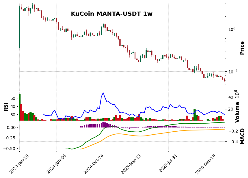 KuCoin timeframe 1w MANTA-USDT (RSI, MACD)