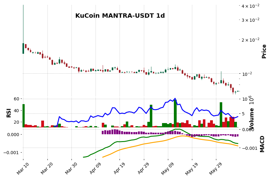 KuCoin timeframe 1d MANTRA-USDT (RSI, MACD)