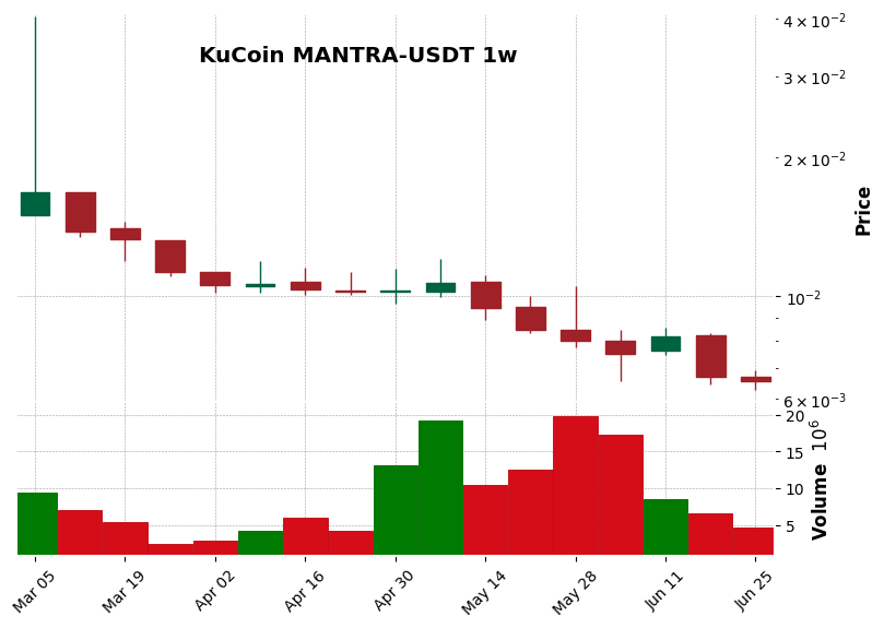 KuCoin timeframe 1w MANTRA-USDT (RSI, MACD)