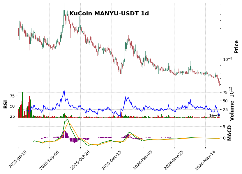 KuCoin timeframe 1d MANYU-USDT (RSI, MACD)