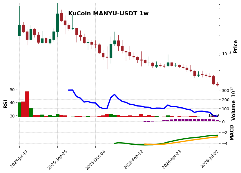 KuCoin timeframe 1w MANYU-USDT (RSI, MACD)