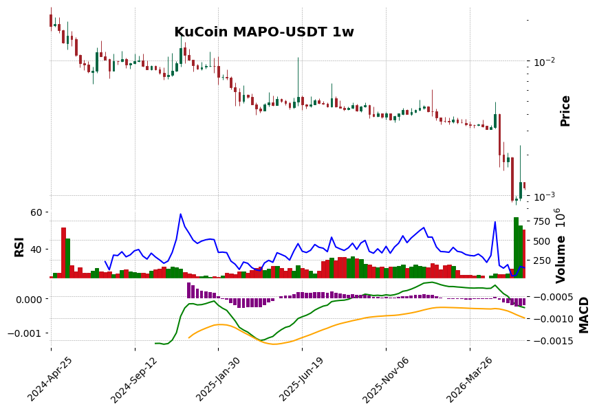 KuCoin timeframe 1w MAPO-USDT (RSI, MACD)