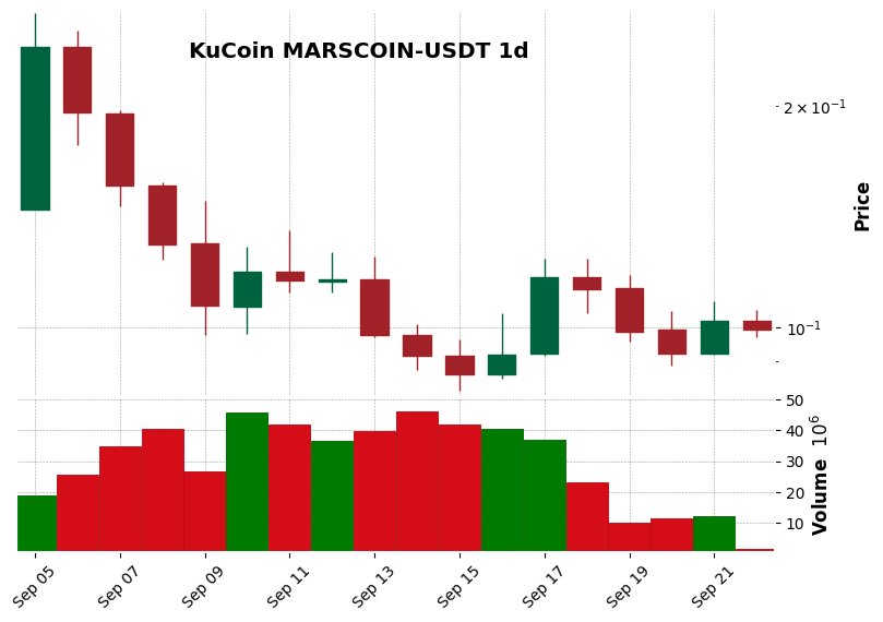 KuCoin timeframe 1d MARSCOIN-USDT (RSI, MACD)