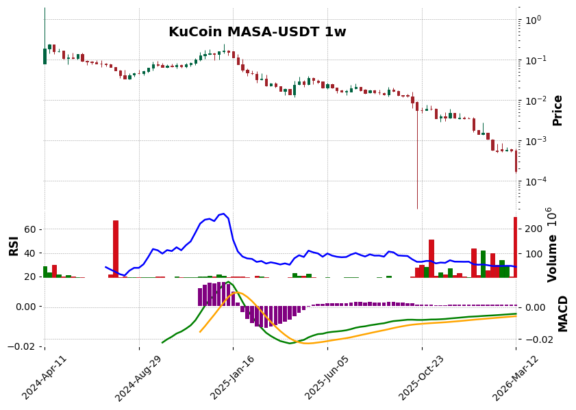 KuCoin timeframe 1w MASA-USDT (RSI, MACD)