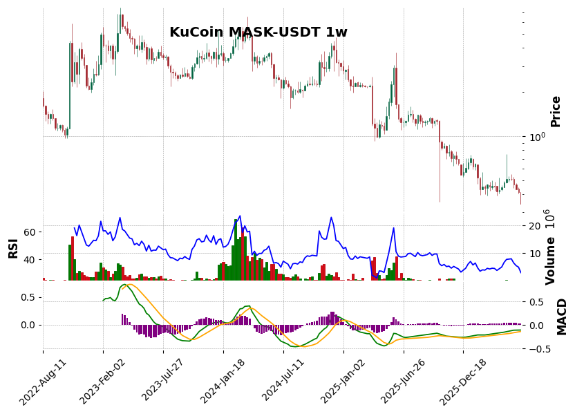 KuCoin timeframe 1w MASK-USDT (RSI, MACD)