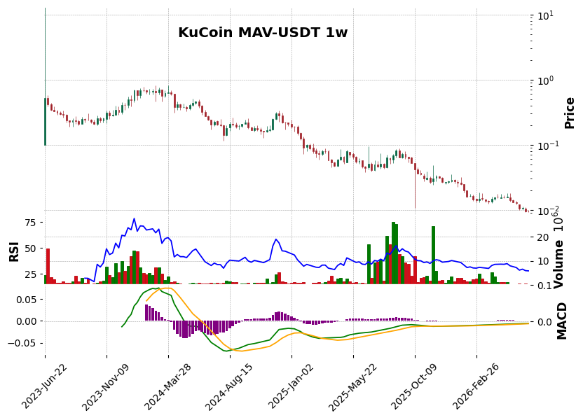 KuCoin timeframe 1w MAV-USDT (RSI, MACD)