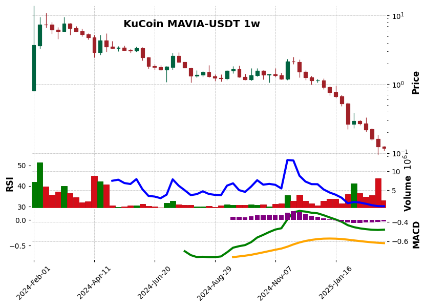 KuCoin timeframe 1w MAVIA-USDT (RSI, MACD)