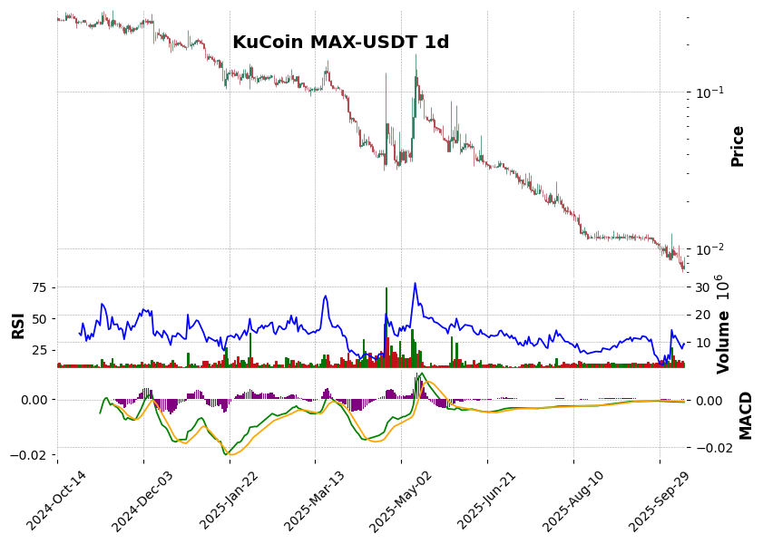 KuCoin timeframe 1d MAX-USDT (RSI, MACD)