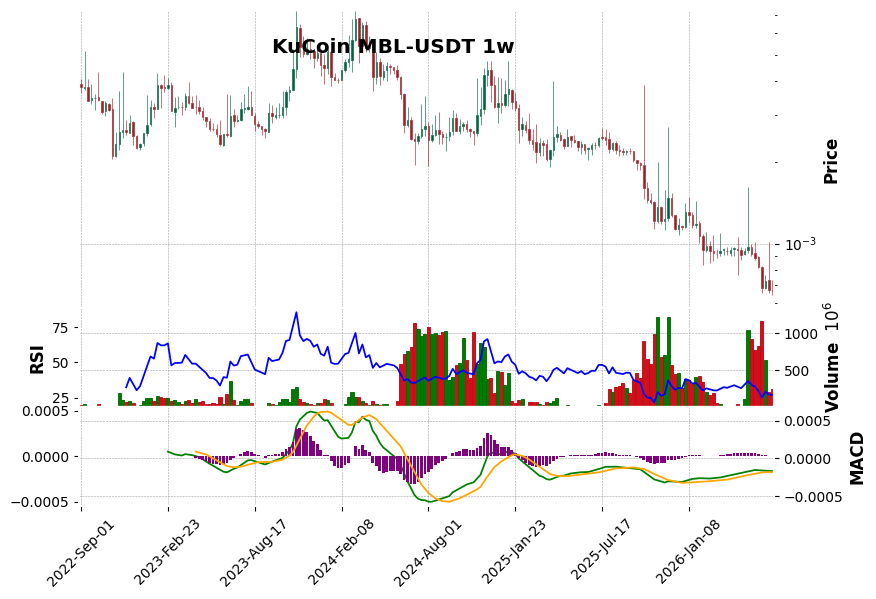 KuCoin timeframe 1w MBL-USDT (RSI, MACD)
