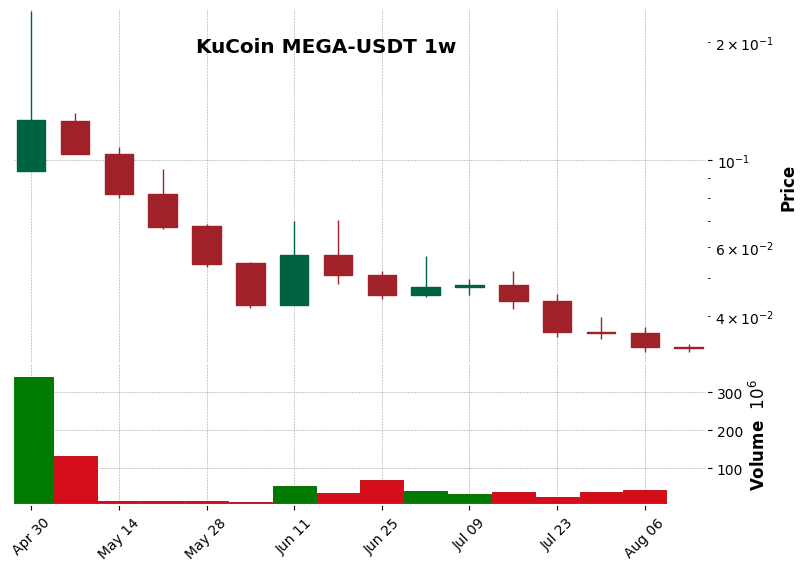 KuCoin timeframe 1w MEGA-USDT (RSI, MACD)
