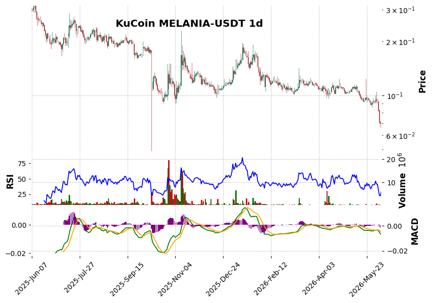 MELANIA-USDT