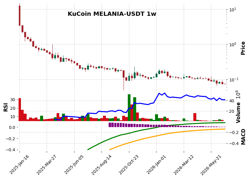 KuCoin timeframe 1w MELANIA-USDT (RSI, MACD)