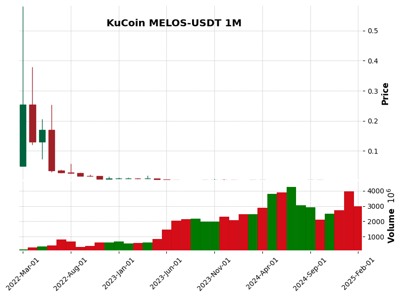 MELOS-USDT