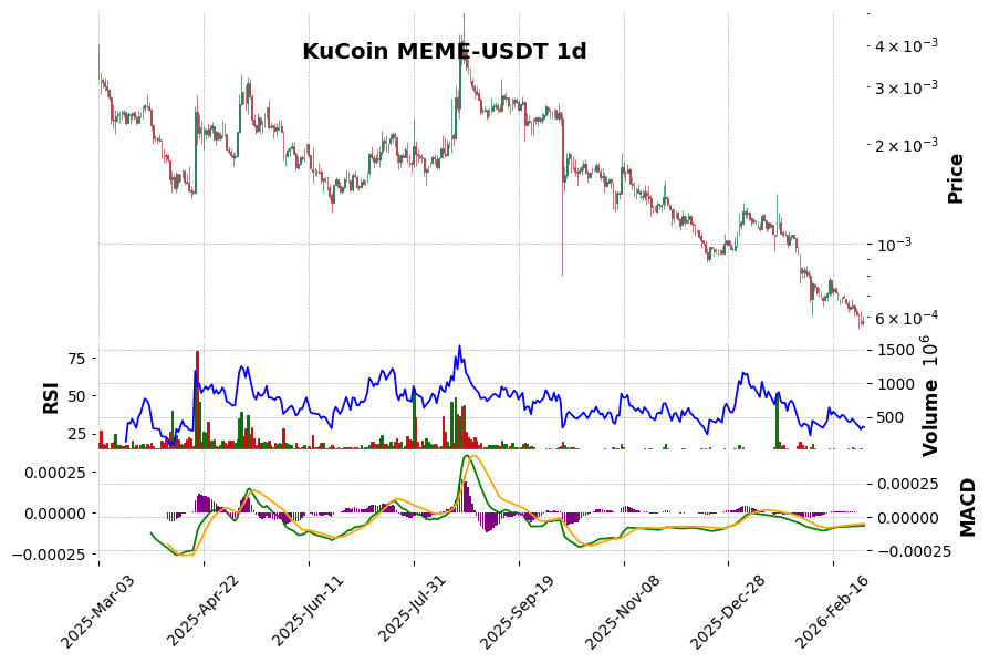 KuCoin timeframe 1d MEME-USDT (RSI, MACD)