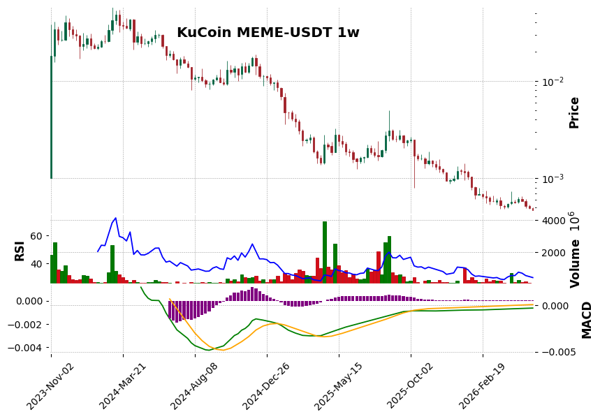 KuCoin timeframe 1w MEME-USDT (RSI, MACD)