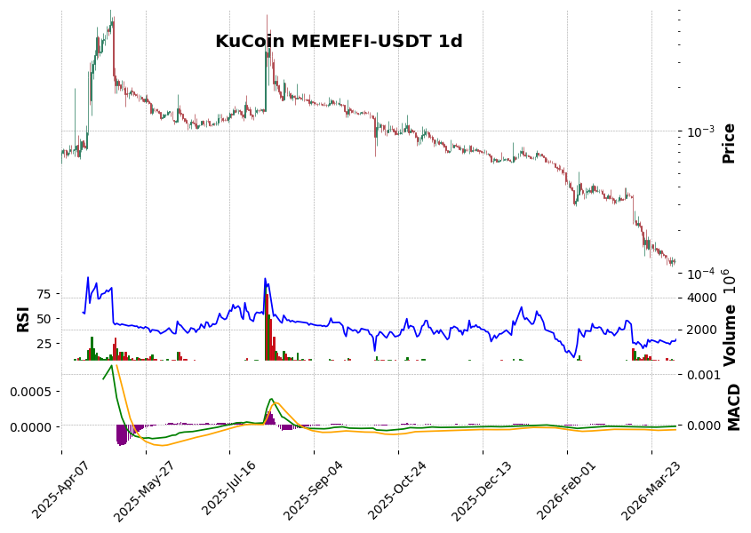 KuCoin timeframe 1d MEMEFI-USDT (RSI, MACD)